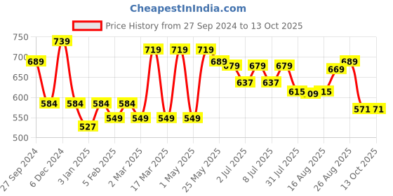 myntra.com HERE&NOW Men Abstract Printed Slim Fit Casual Shorts here&now Price History Graph from 27 Sep 2024 to 13 Oct 2025
