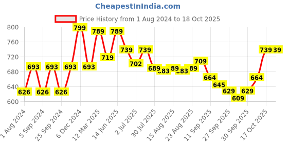myntra.com HERE&NOW Men Abstract Printed Slim Fit Shorts here&now Price History Graph from 1 Aug 2024 to 15 Oct 2025