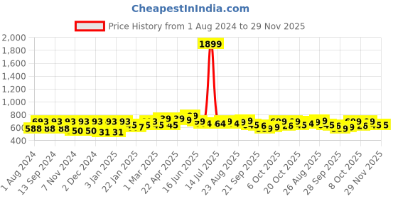 myntra.com HERE&NOW Men Abstract Printed Slim Fit Shorts here&now Price History Graph from 1 Aug 2024 to 29 Nov 2025