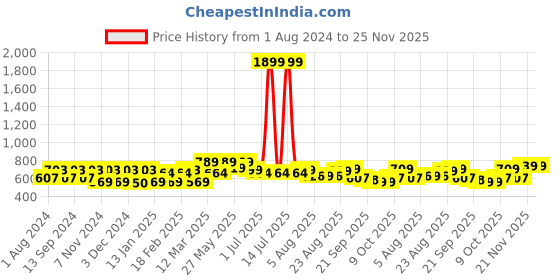 myntra.com HERE&NOW Men Abstract Printed Slim Fit Shorts here&now Price History Graph from 1 Aug 2024 to 25 Nov 2025
