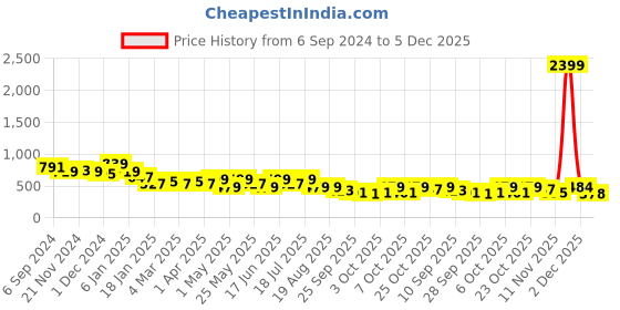 myntra.com HERE&NOW Men Abstract Printed Spread Collar Cotton Casual Shirt here&now Price History Graph from 6 Sep 2024 to 2 Dec 2025