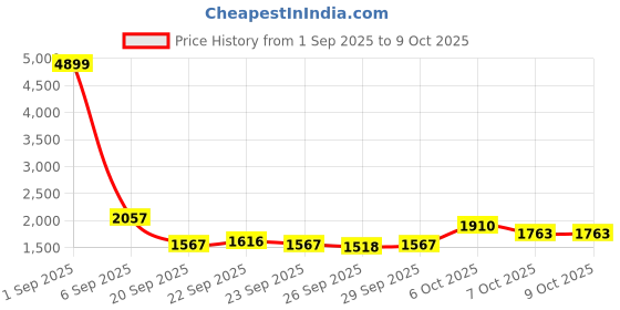 myntra.com HERE&NOW Men Abstract Self Design Round Neck Pullover here&now Price History Graph from 1 Sep 2025 to 7 Oct 2025