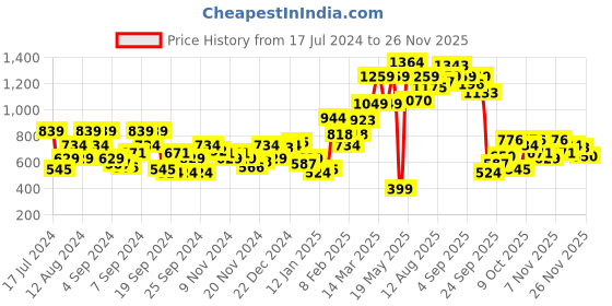 myntra.com HERE&NOW Men Acrylic Typography Printed Pullover here&now Price History Graph from 17 Jul 2024 to 26 Nov 2025
