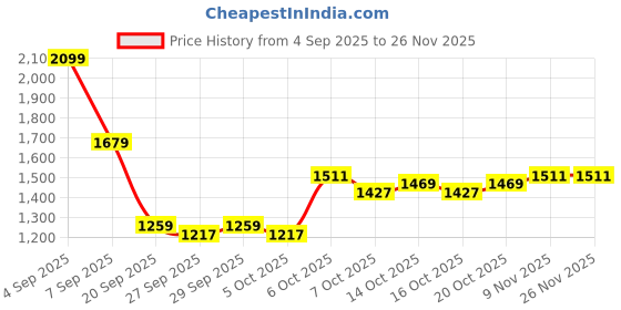 myntra.com HERE&NOW Men Apricot Hooded Sweatshirt here&now Price History Graph from 4 Sep 2025 to 25 Nov 2025