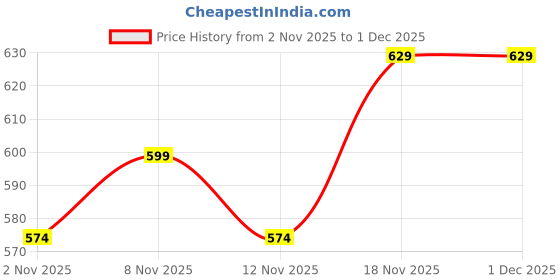 myntra.com HERE&NOW Men Archie Loafers here&now Price History Graph from 2 Nov 2025 to 30 Nov 2025