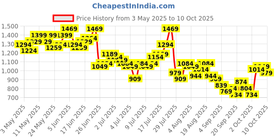 myntra.com HERE&NOW Men Baggy Fit Applique Jeans here&now Price History Graph from 3 May 2025 to 8 Oct 2025