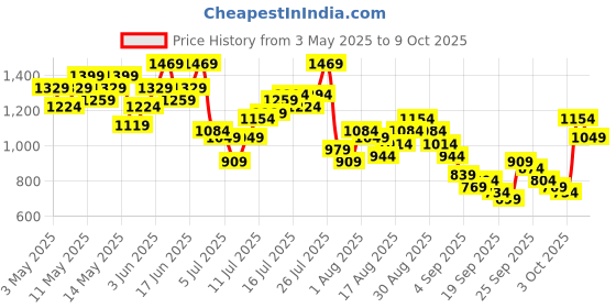 myntra.com HERE&NOW Men Baggy Fit Applique Jeans here&now Price History Graph from 3 May 2025 to 9 Oct 2025