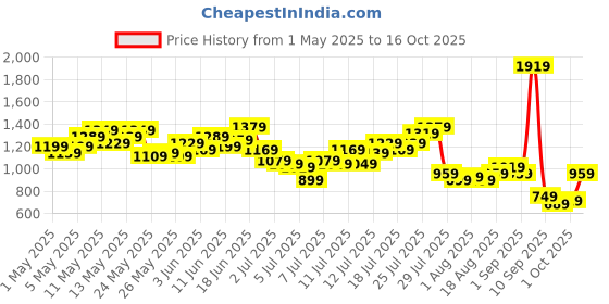myntra.com HERE&NOW Men Baggy Fit Light Fade Applique Jeans here&now Price History Graph from 1 May 2025 to 16 Oct 2025