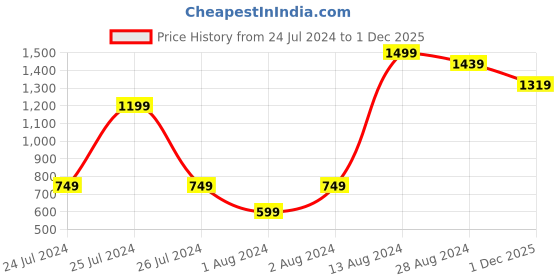 myntra.com HERE&NOW Men Baggy Fit Low-Rise Jeans here&now Price History Graph from 24 Jul 2024 to 1 Dec 2025