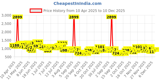myntra.com HERE&NOW Men Baggy Fit Pure Cotton Light Fade Typography Embroidered Jeans here&now Price History Graph from 10 Apr 2025 to 10 Dec 2025