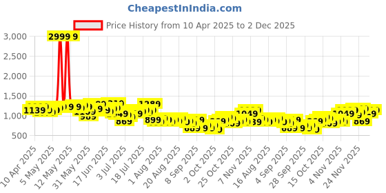 myntra.com HERE&NOW Men Baggy Printed Jeans here&now Price History Graph from 10 Apr 2025 to 2 Dec 2025