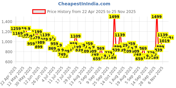 myntra.com HERE&NOW Men Baggy Printed Jeans here&now Price History Graph from 22 Apr 2025 to 24 Nov 2025