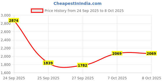 myntra.com HERE&NOW Men Beige Lapel Collar Polyester Insulator Open Front Jacket here&now Price History Graph from 24 Sep 2025 to 7 Oct 2025