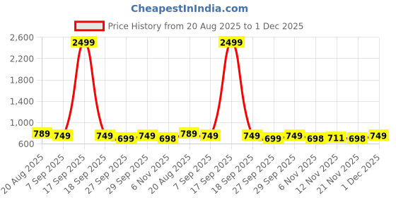 myntra.com HERE&NOW Men Beige Polyester Kurtas here&now Price History Graph from 20 Aug 2025 to 1 Dec 2025