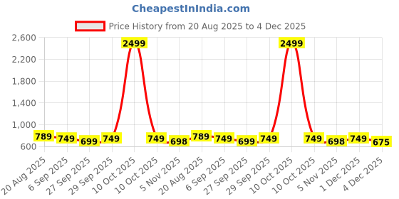 myntra.com HERE&NOW Men Beige Polyester Kurtas here&now Price History Graph from 20 Aug 2025 to 4 Dec 2025