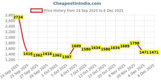 myntra.com HERE&NOW Men Beige Solid Mock Collar Casual Winter Overcoat here&now Price History Graph from 24 Sep 2025 to 6 Dec 2025