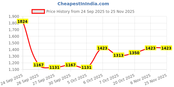 myntra.com HERE&NOW Men Beige Solid Mock Collar Polyester Overcoat Padded Jacket here&now Price History Graph from 24 Sep 2025 to 24 Nov 2025
