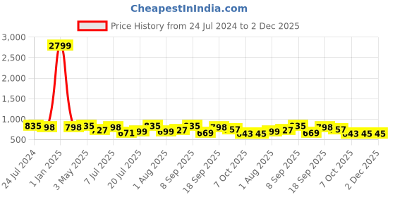 myntra.com HERE&NOW Men Beige Textured Formal Lace-Up Oxfords Shoes here&now Price History Graph from 24 Jul 2024 to 2 Dec 2025