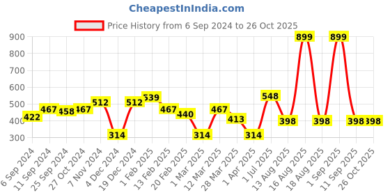 myntra.com HERE&NOW Men Black & Blue Printed Pure Cotton T-shirt here&now Price History Graph from 6 Sep 2024 to 26 Oct 2025