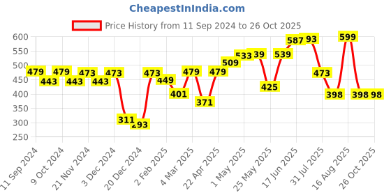 myntra.com HERE&NOW Men Black & Grey Solid T-shirt here&now Price History Graph from 11 Sep 2024 to 26 Oct 2025