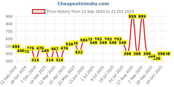 myntra.com HERE&NOW Men Black & Grey Typography Printed Pure Cotton T-shirt here&now Price History Graph from 12 Sep 2024 to 25 Oct 2025