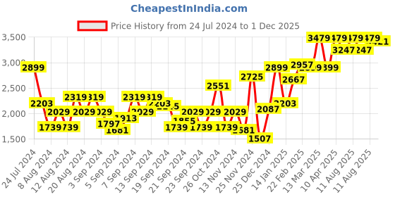 myntra.com HERE&NOW Men Black And Red Colourblocked Tailored Jacket here&now Price History Graph from 24 Jul 2024 to 1 Dec 2025