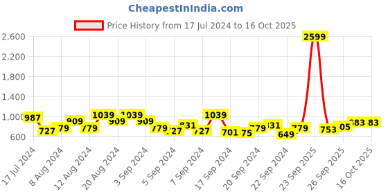 myntra.com HERE&NOW Men Black & Red Solid Varisty Jacket here&now Price History Graph from 17 Jul 2024 to 15 Oct 2025