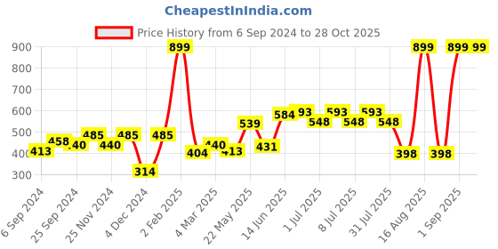 myntra.com HERE&NOW Men Black & Red Typography Printed Pure Cotton T-shirt here&now Price History Graph from 6 Sep 2024 to 27 Oct 2025