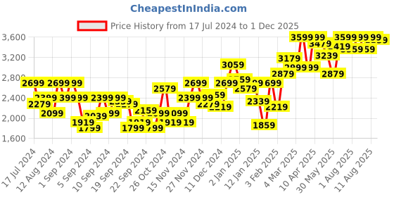 myntra.com HERE&NOW Men Black & White Typography Printed Tailored Jacket here&now Price History Graph from 17 Jul 2024 to 1 Dec 2025