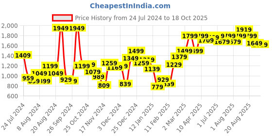 myntra.com HERE&NOW Men Black Bomber Jacket here&now Price History Graph from 24 Jul 2024 to 18 Oct 2025