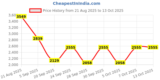myntra.com HERE&NOW Men Black Casual Jacket here&now Price History Graph from 21 Aug 2025 to 13 Oct 2025