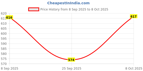 myntra.com HERE&NOW Men Black Comfort Synthetic Leather Sandals here&now Price History Graph from 8 Sep 2025 to 8 Oct 2025