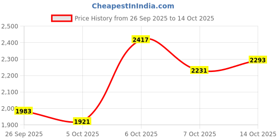 myntra.com HERE&NOW Men Black Denim Solid Tailored Jacket here&now Price History Graph from 26 Sep 2025 to 14 Oct 2025