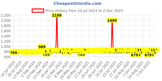 myntra.com HERE&NOW Men Black Derbys Formal Shoes here&now Price History Graph from 10 Jul 2024 to 2 Dec 2025
