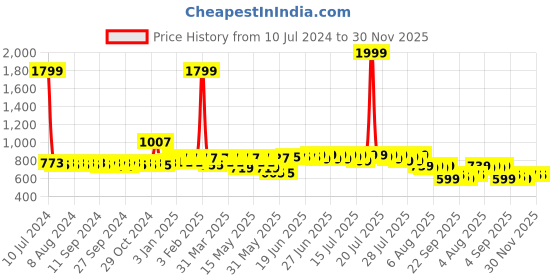 myntra.com HERE&NOW Men Black Derbys Formal Shoes here&now Price History Graph from 10 Jul 2024 to 30 Nov 2025