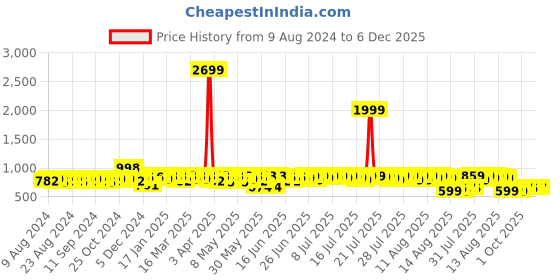 myntra.com HERE&NOW Men Black Derbys Formal Shoes here&now Price History Graph from 9 Aug 2024 to 5 Dec 2025