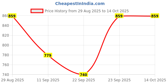 myntra.com HERE&NOW Men Black Formal Shoes here&now Price History Graph from 29 Aug 2025 to 14 Oct 2025