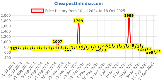 myntra.com HERE&NOW Men Black Formal Slip-On Shoes here&now Price History Graph from 10 Jul 2024 to 18 Oct 2025