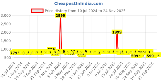 myntra.com HERE&NOW Men Black Formal Slip-On Shoes here&now Price History Graph from 10 Jul 2024 to 24 Nov 2025