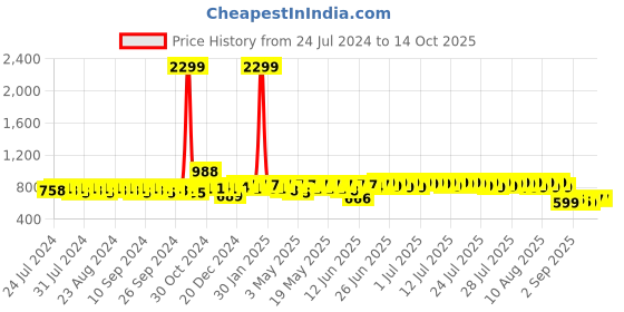 myntra.com HERE&NOW Men Black Formal Slip-On Shoes here&now Price History Graph from 24 Jul 2024 to 11 Oct 2025