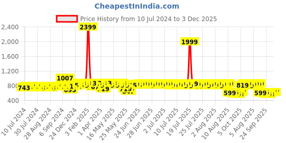 myntra.com HERE&NOW Men Black Lightweight Slip-On Loafers here&now Price History Graph from 10 Jul 2024 to 3 Dec 2025