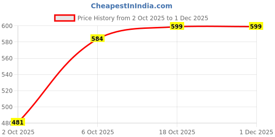 myntra.com HERE&NOW Men Black Linen Solid Regular Fit Comfort Casual Shirts here&now Price History Graph from 2 Oct 2025 to 30 Nov 2025