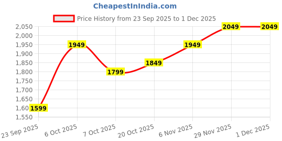 myntra.com HERE&NOW Men Black Long Sleeves Regular Polyester Jacket here&now Price History Graph from 23 Sep 2025 to 30 Nov 2025