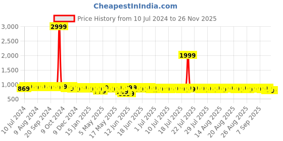 myntra.com HERE&NOW Men Black Perforated Formal Brogues here&now Price History Graph from 10 Jul 2024 to 25 Nov 2025