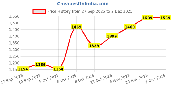 myntra.com HERE&NOW Men Black Polyester Self Design Sweaters here&now Price History Graph from 27 Sep 2025 to 1 Dec 2025