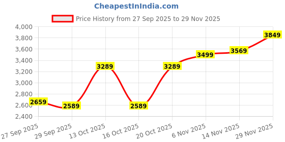 myntra.com HERE&NOW Men Black Polyester Solid Jackets here&now Price History Graph from 27 Sep 2025 to 29 Nov 2025