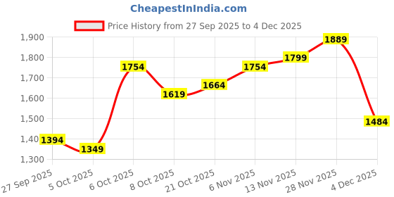 myntra.com HERE&NOW Men Black Polyester Solid Jackets here&now Price History Graph from 27 Sep 2025 to 4 Dec 2025