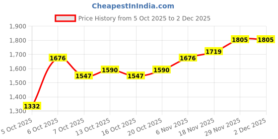 myntra.com HERE&NOW Men Black Polyester Solid Jackets here&now Price History Graph from 5 Oct 2025 to 2 Dec 2025