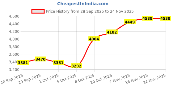myntra.com HERE&NOW Men Black Polyester Solid Jackets here&now Price History Graph from 28 Sep 2025 to 23 Nov 2025