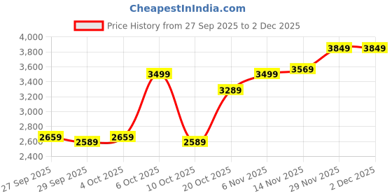 myntra.com HERE&NOW Men Black Polyester Solid Jackets here&now Price History Graph from 27 Sep 2025 to 1 Dec 2025
